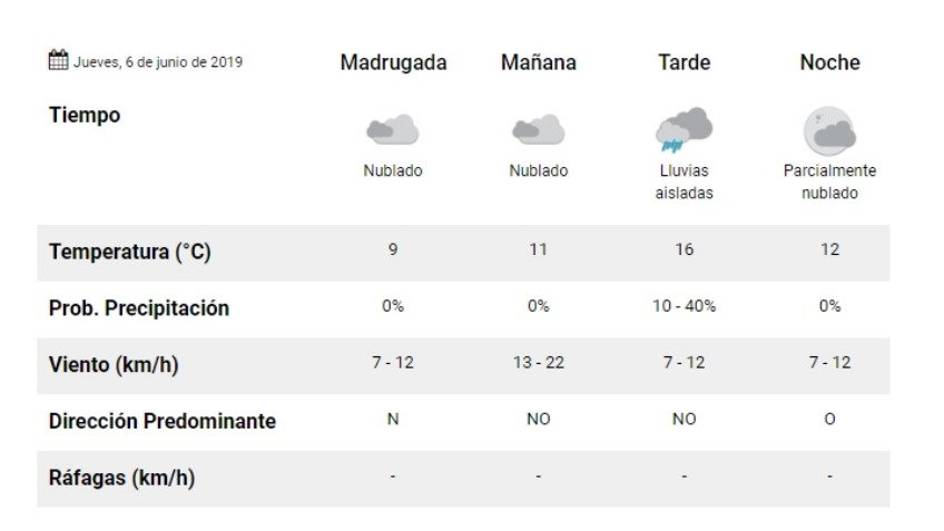 Jueves con probables lluvias aisladas